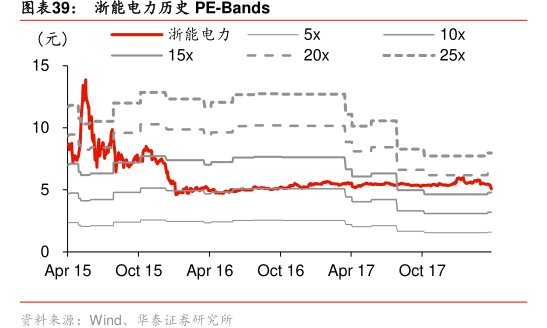 图<hl>浙</hl><hl>能</hl><hl>电</hl><hl>力</hl>历史PE-Bands