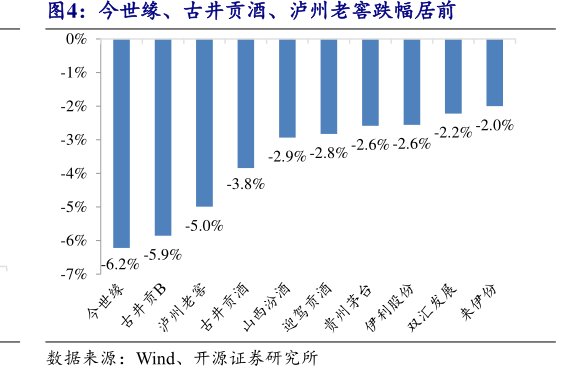 今世缘、古井贡酒、<hl>泸</hl><hl>州</hl><hl>老</hl><hl>窖</hl>跌幅居前