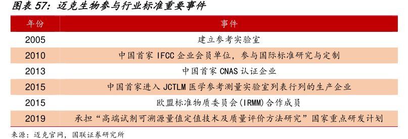 <hl>迈</hl><hl>克</hl><hl>生</hl><hl>物</hl>参与行业标准重要事件
