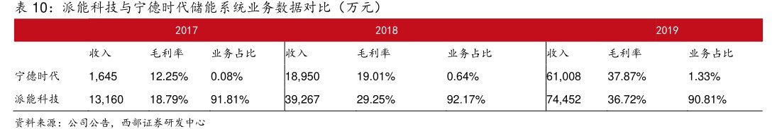 <hl>派</hl><hl>能</hl><hl>科</hl><hl>技</hl>与宁德时代储能系统业务数据对比（万元）