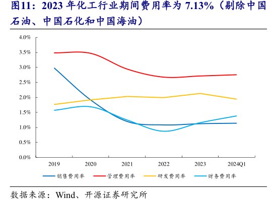 2023年化工行业期间费用率为7.13%(剔除<hl>中</hl><hl>国</hl><hl>石</hl><hl>油</hl>、中国石化和中国海油)
