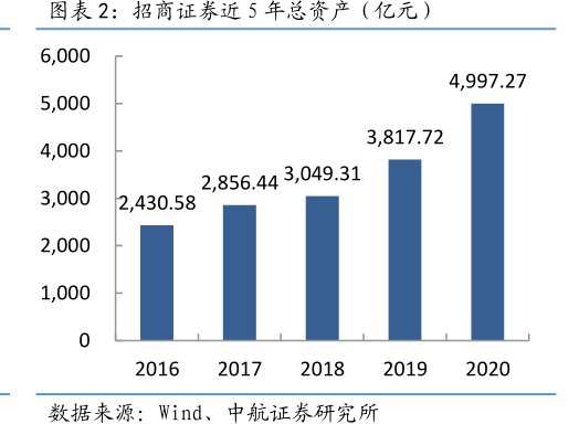 <hl>招</hl><hl>商</hl><hl>证</hl><hl>券</hl>近5年总资产（亿元）