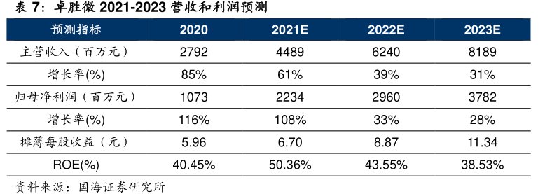 <hl>卓</hl><hl>胜</hl><hl>微</hl>2021-2023营收和利润预测