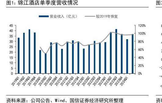 <hl>锦</hl><hl>江</hl><hl>酒</hl><hl>店</hl>单季度营收情况