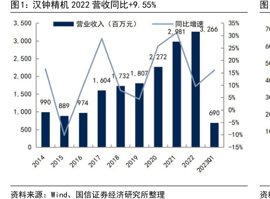 <hl>汉</hl><hl>钟</hl><hl>精</hl><hl>机</hl>2022营收同比+9.55%