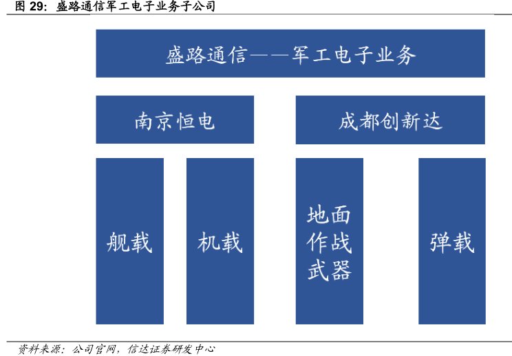 <hl>盛</hl><hl>路</hl><hl>通</hl><hl>信</hl>军工电子业务子公司