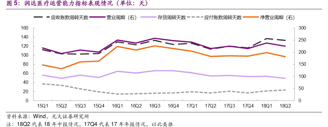 <hl>润</hl><hl>达</hl><hl>医</hl><hl>疗</hl>运营能力指标表现情况（单位：天）