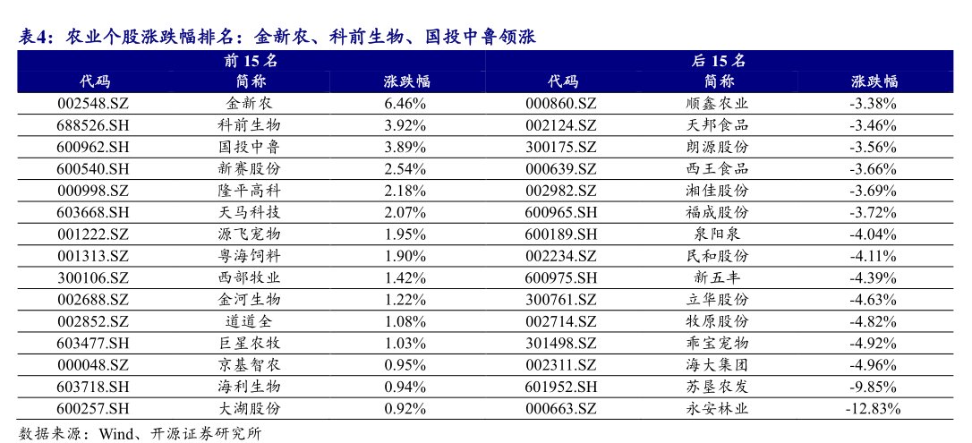 农业个股涨跌幅排名：金新农、<hl>科</hl><hl>前</hl><hl>生</hl><hl>物</hl>、国投中鲁领涨