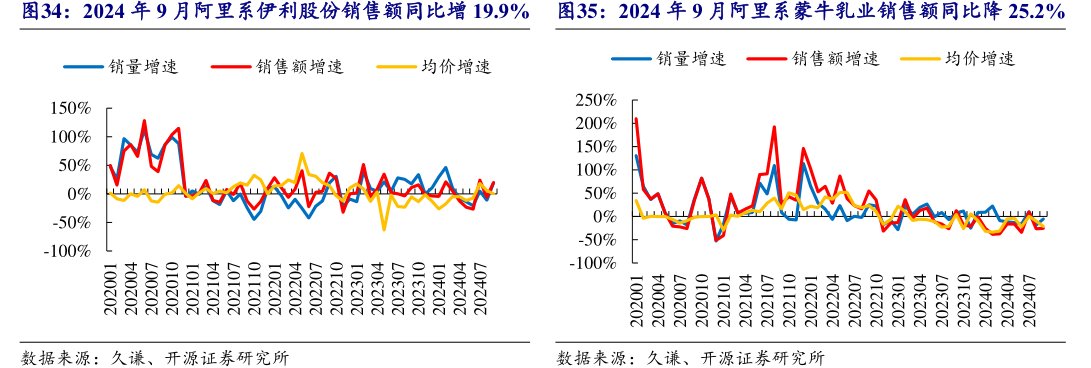 2024年9月阿里系<hl>伊</hl><hl>利</hl><hl>股</hl><hl>份</hl>销售额同比增19.9%2024年9月阿里系蒙牛乳业销售额同比降25.2%