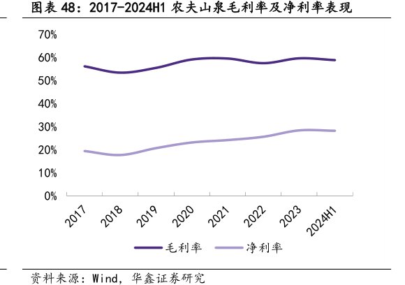 2017-2024H1<hl>农</hl><hl>夫</hl><hl>山</hl><hl>泉</hl>毛利率及净利率表现