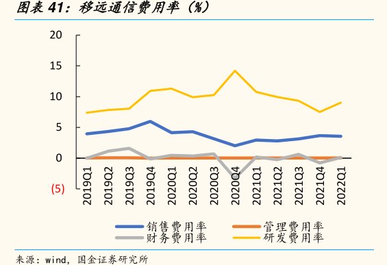 <hl>移</hl><hl>远</hl><hl>通</hl><hl>信</hl>费用率（%）