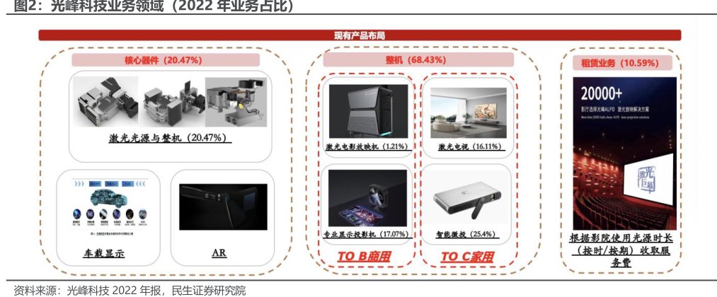 <hl>光</hl><hl>峰</hl><hl>科</hl><hl>技</hl>业务领域（2022年业务占比）