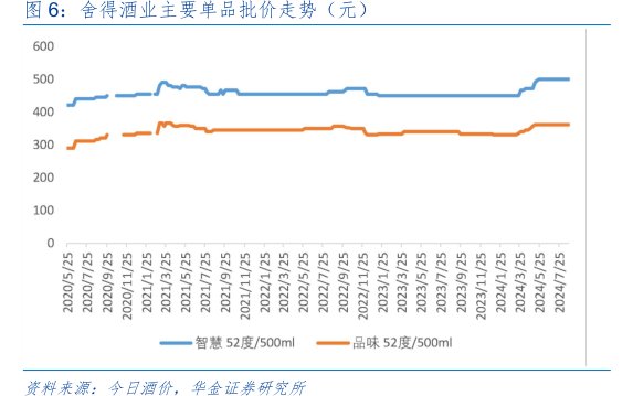 <hl>舍</hl><hl>得</hl><hl>酒</hl><hl>业</hl>主要单品批价走势（元）