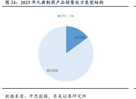 2023年<hl>九</hl><hl>典</hl><hl>制</hl><hl>药</hl>产品销售处方类型结构