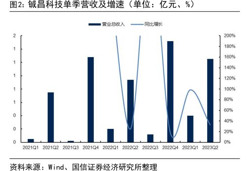 <hl>铖</hl><hl>昌</hl><hl>科</hl><hl>技</hl>单季营收及增速（单位：亿元、%）