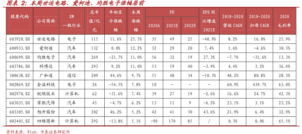 本周世运电路、<hl>爱</hl><hl>柯</hl><hl>迪</hl>、均胜电子涨幅居前