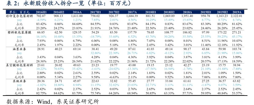 <hl>永</hl><hl>新</hl><hl>股</hl><hl>份</hl>收入拆分一览（单位：百万元）