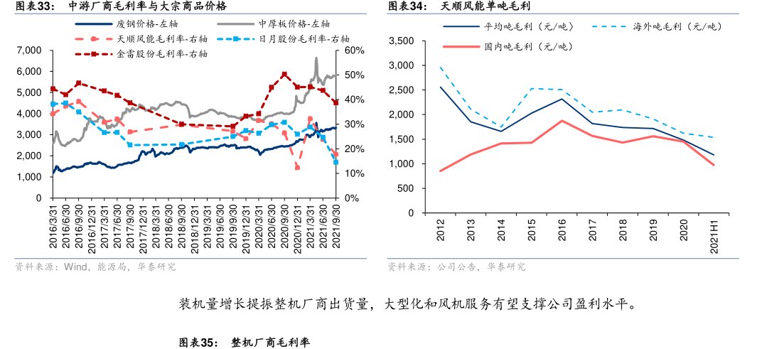 <hl>天</hl><hl>顺</hl><hl>风</hl><hl>能</hl>单吨毛利
