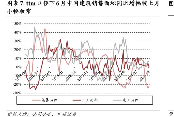 ttm口径下6月<hl>中</hl><hl>国</hl><hl>建</hl><hl>筑</hl>销售面积同比增幅较上月小幅收窄