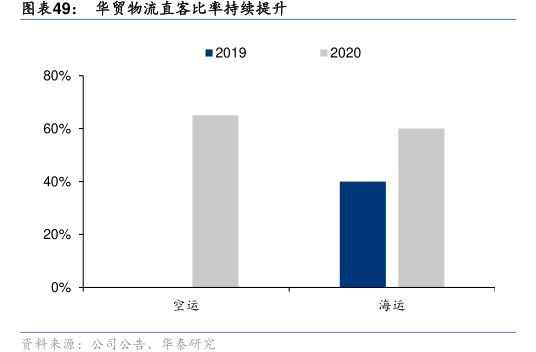 <hl>华</hl><hl>贸</hl><hl>物</hl><hl>流</hl>直客比率持续提升