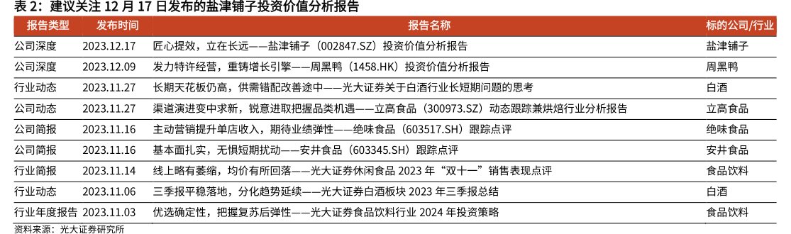 建议关注12月17日发布的<hl>盐</hl><hl>津</hl><hl>铺</hl><hl>子</hl>投资价值分析报告