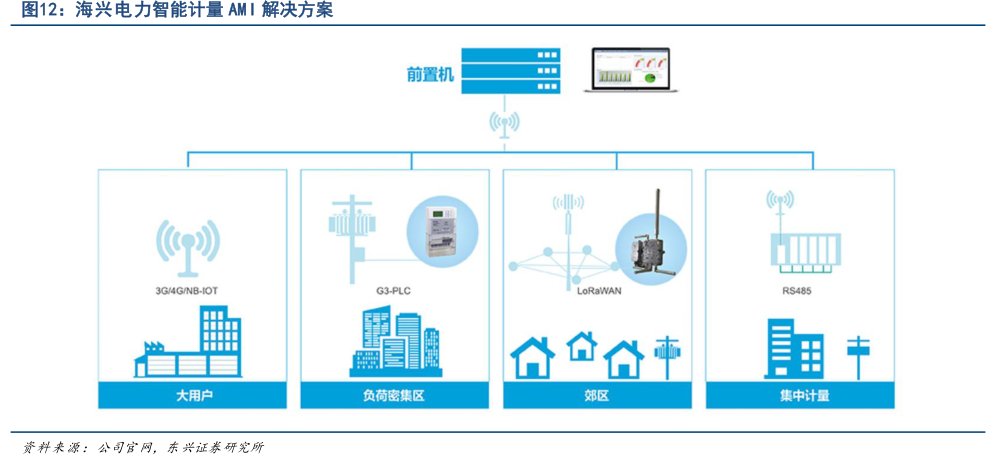 <hl>海</hl><hl>兴</hl><hl>电</hl><hl>力</hl>智能计量AMI解决方案