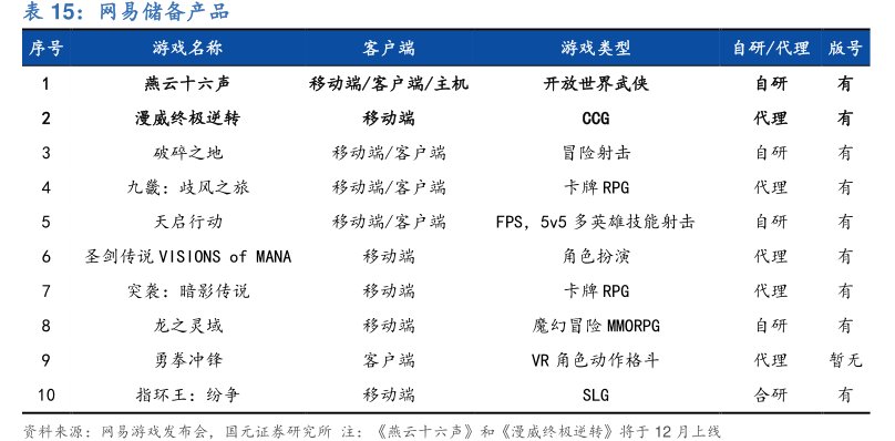 <hl>网</hl><hl>易</hl>储备产品