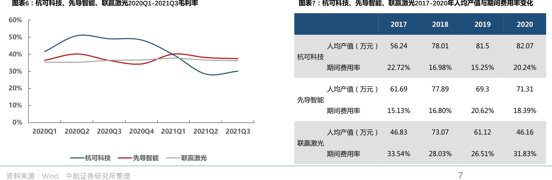 杭可科技、<hl>先</hl><hl>导</hl><hl>智</hl><hl>能</hl>、联赢激光2020Q1-2021Q3毛利率