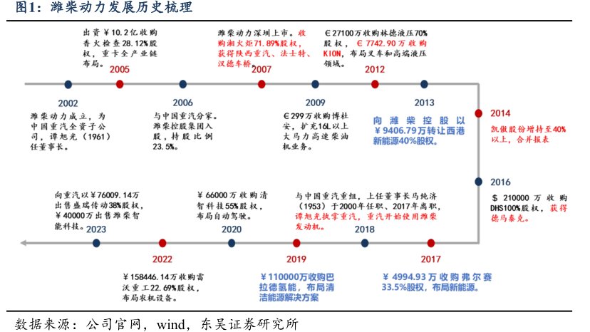 <hl>潍</hl><hl>柴</hl><hl>动</hl><hl>力</hl>发展历史梳理