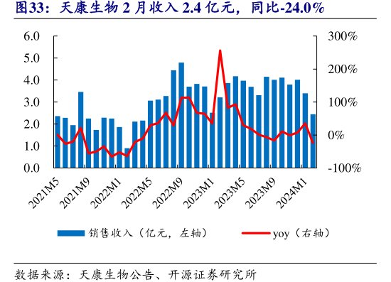 <hl>天</hl><hl>康</hl><hl>生</hl><hl>物</hl>2月收入2.4亿元，同比-24.0%