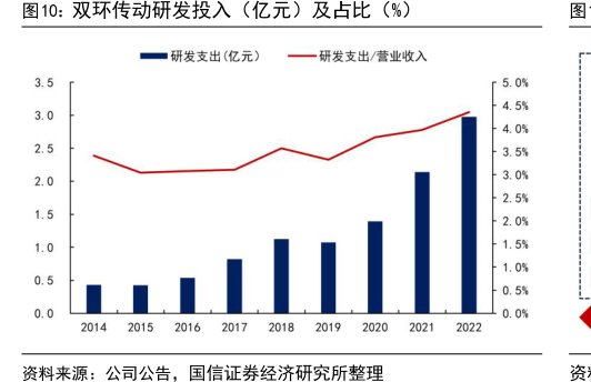 <hl>双</hl><hl>环</hl><hl>传</hl><hl>动</hl>研发投入（亿元）及占比（%）