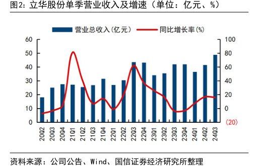 <hl>立</hl><hl>华</hl><hl>股</hl><hl>份</hl>单季营业收入及增速（单位：亿元、%）