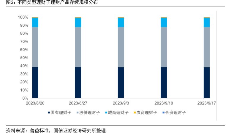 不同类型理财子理财产品存续规模分布