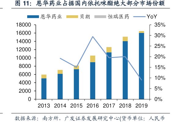 <hl>恩</hl><hl>华</hl><hl>药</hl><hl>业</hl>占据国内依托咪酯绝大部分市场份额