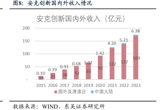 <hl>安</hl><hl>克</hl><hl>创</hl><hl>新</hl>国内外收入情况
