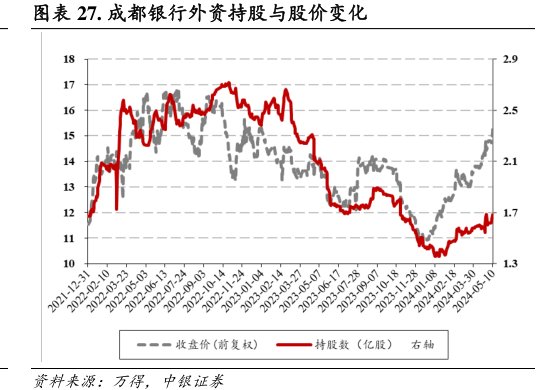 <hl>成</hl><hl>都</hl><hl>银</hl><hl>行</hl>外资持股与股价变化
