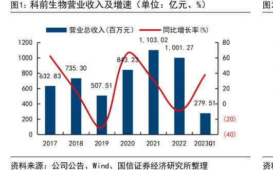 <hl>科</hl><hl>前</hl><hl>生</hl><hl>物</hl>营业收入及增速（单位：亿元、%）