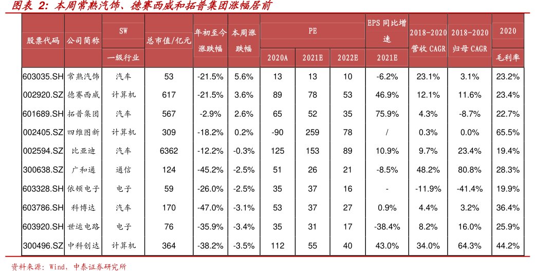 本周<hl>常</hl><hl>熟</hl><hl>汽</hl><hl>饰</hl>、德赛西威和拓普集团涨幅居前