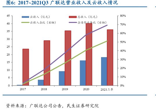 2017~2021Q3<hl>广</hl><hl>联</hl><hl>达</hl>营业收入及云收入情况