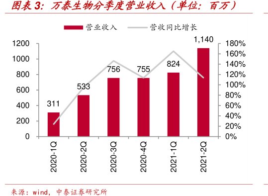 <hl>万</hl><hl>泰</hl><hl>生</hl><hl>物</hl>分季度营业收入(单位:百万)