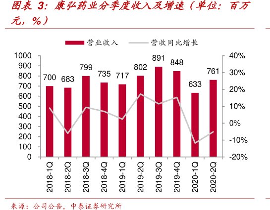 图<hl>康</hl><hl>弘</hl><hl>药</hl><hl>业</hl>分季度收入及增速（单位：百万元，%）