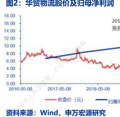 <hl>华</hl><hl>贸</hl><hl>物</hl><hl>流</hl>股价及归母净利润