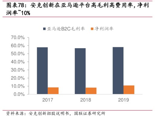<hl>安</hl><hl>克</hl><hl>创</hl><hl>新</hl>在亚马逊平台高毛利高费用率，净利润率~10%