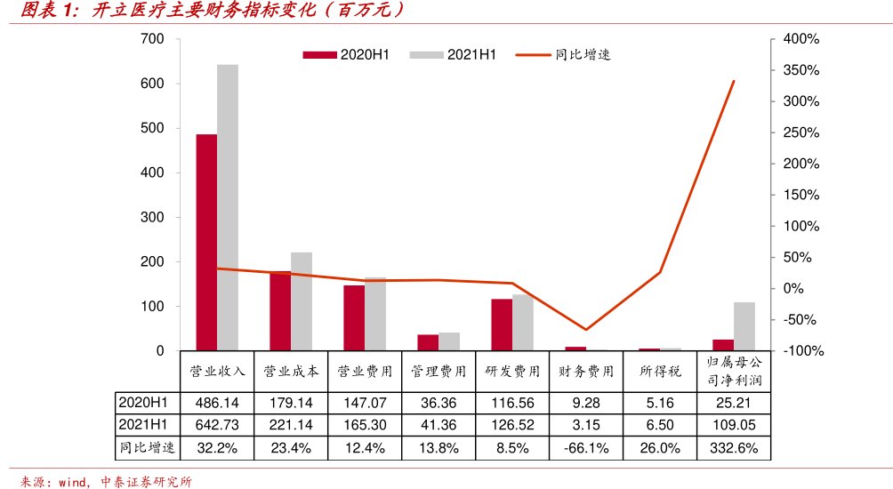 <hl>开</hl><hl>立</hl><hl>医</hl><hl>疗</hl>主要财务指标变化（百万元）