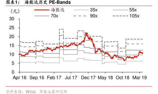 图<hl>海</hl><hl>能</hl><hl>达</hl>历史PE-Bands