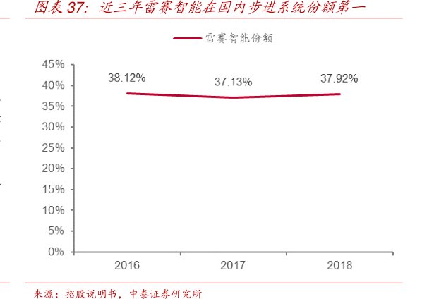 图近三年<hl>雷</hl><hl>赛</hl><hl>智</hl><hl>能</hl>在国内步进系统份额第一