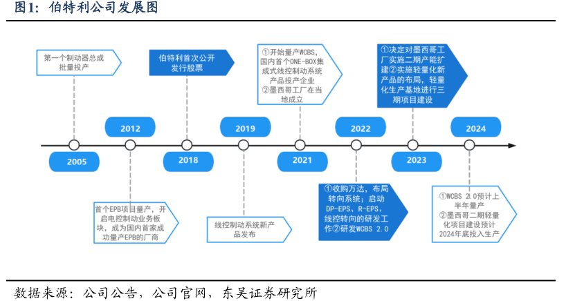 <hl>伯</hl><hl>特</hl><hl>利</hl>公司发展图