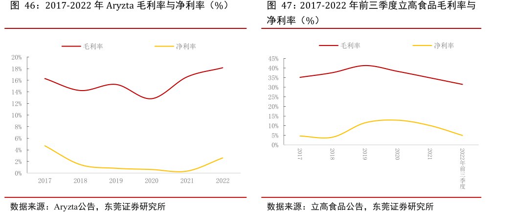 2017-2022年前三季度<hl>立</hl><hl>高</hl><hl>食</hl><hl>品</hl>毛利率与