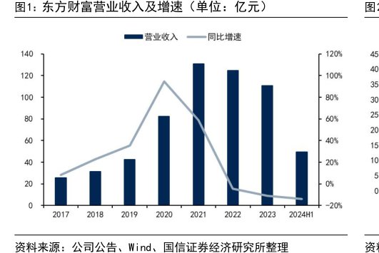 <hl>东</hl><hl>方</hl><hl>财</hl><hl>富</hl>营业收入及增速（单位：亿元）