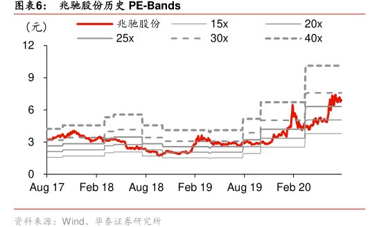 图<hl>兆</hl><hl>驰</hl><hl>股</hl><hl>份</hl>历史PE-Bands